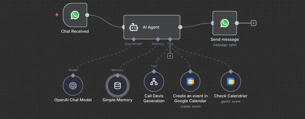 Workflow n8n — orchestration complète du parcours client